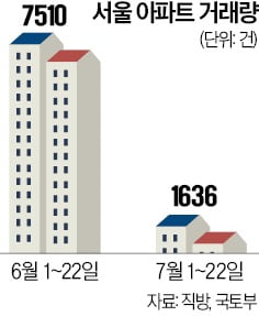 수도권 아파트 거래 한달 새 '3분의 1토막'