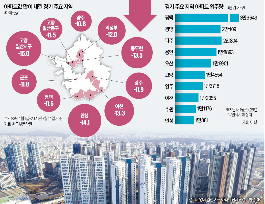 "대출 규제 반사이익 없다"…경기·인천 '마피' 속출
