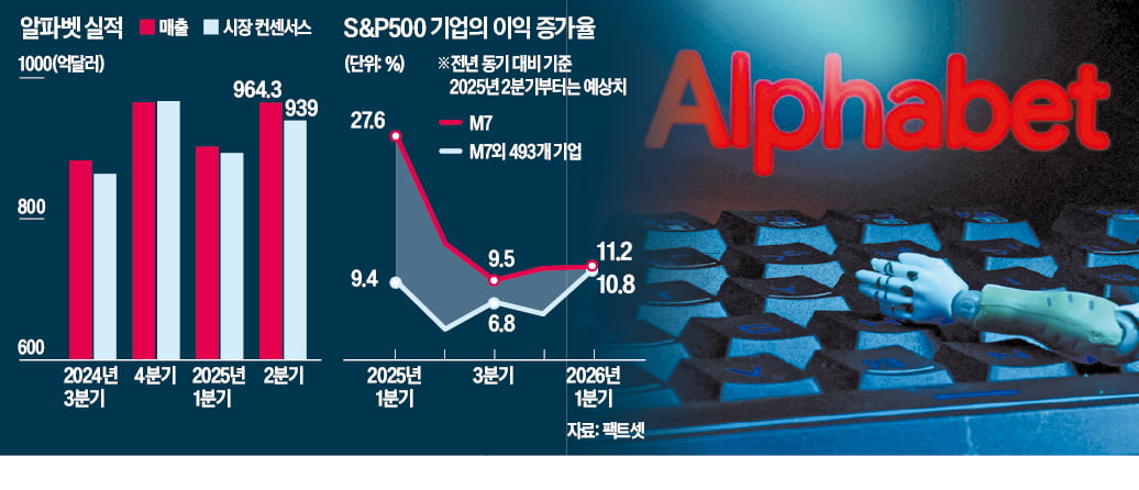 "탄탄한 AI 수요 확인"…M7 탄력 받는다
