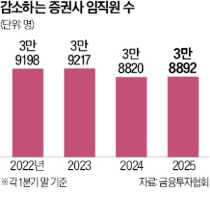 '불장'에도…증권사 채용은 바늘구멍