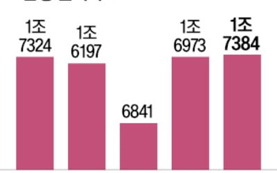 非이자이익이 효자…KB금융 또 웃었다
