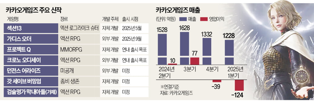 달라진 카카오게임즈…"게임으로 웹툰·웹소설·영상까지"