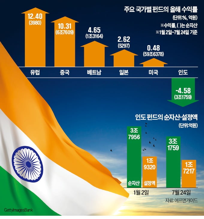 유럽·中 펀드 10% 뛸 때…인도 펀드 '나홀로 마이너스'