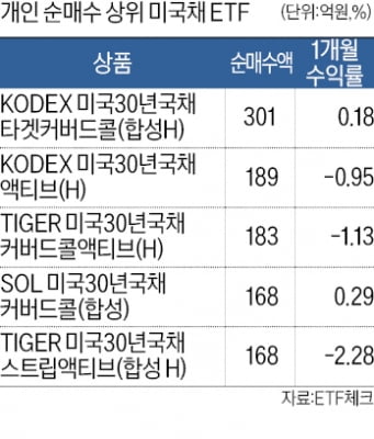 다시 느는 '미국채 개미'…"美 금리 조만간 내린다"에 베팅