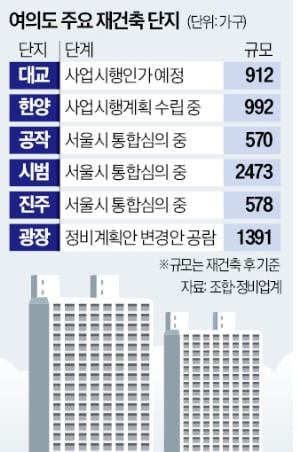 대형 건설사 '수주전'…여의도 재건축 시계 빨라진다