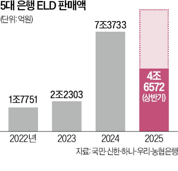 원금 보장되는데 이자 年 11%…ELD 가입해볼까