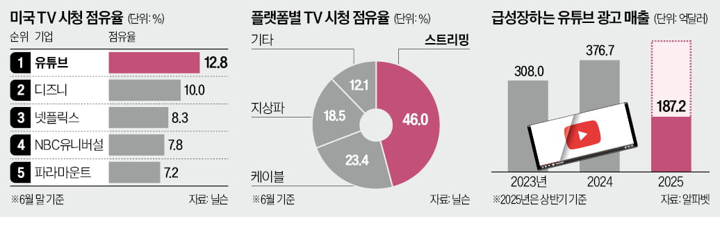 美 TV 1위 유튜브, '韓 리모컨' 장악 초읽기