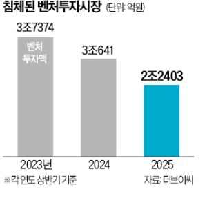 경영권 투자로 영역 넓히는 벤처캐피털