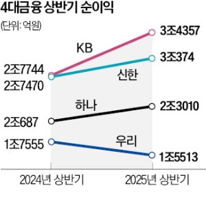 이재명 대통령 '이자놀이' 경고에 금융권 긴급 소집…'생산적 금융' 전환 속도?