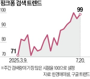 핑크퐁에 팜팔스까지…K캐릭터 검색량 급증
