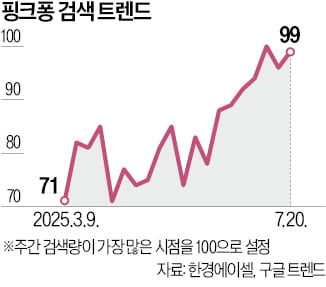 핑크퐁에 팜팔스까지…K캐릭터 검색량 급증
