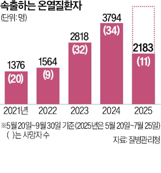 '불지옥' 못견디고 가축·어류 줄폐사…온열 사망자도 속출