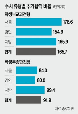 수시 합격생 '평균 2.4개' 대학 붙었다…교과 2.7개·학종 1.9개