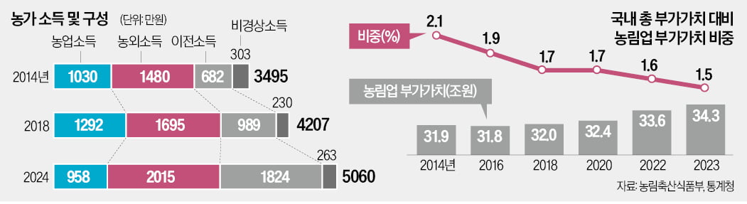 '문단속'만 치중한 농업…시장개방 미루다 보조금 산업으로 전락