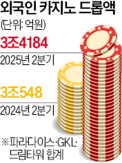 中관광객 몰리더니…벌써 6.4조 터졌다 '韓 이례적 호황'