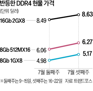 주춤했던 구형 D램값 반등…삼성·SK의 가격 인상 여파