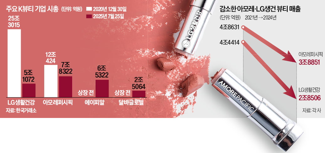 K뷰티 붐에도…아모레·LG생건은 왜 못 웃나