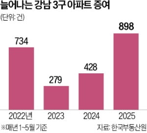 강남 3구 집 안 팔고 물려준다