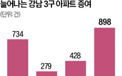 강남 3구 집 안 팔고 물려준다