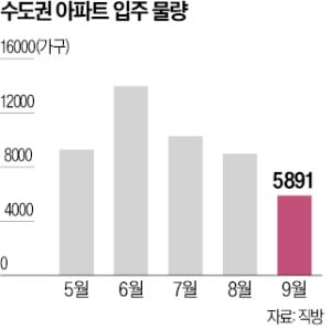 내달 수도권 입주물량 9000가구도 안된다