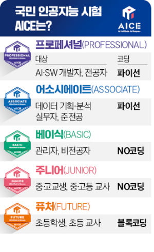 코레일도 난방공사도 가산점…AICE, 공기업 입사 '필수템' 됐다