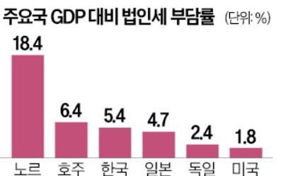 韓 법인세가 낮다?…GDP 대비 OECD 4위