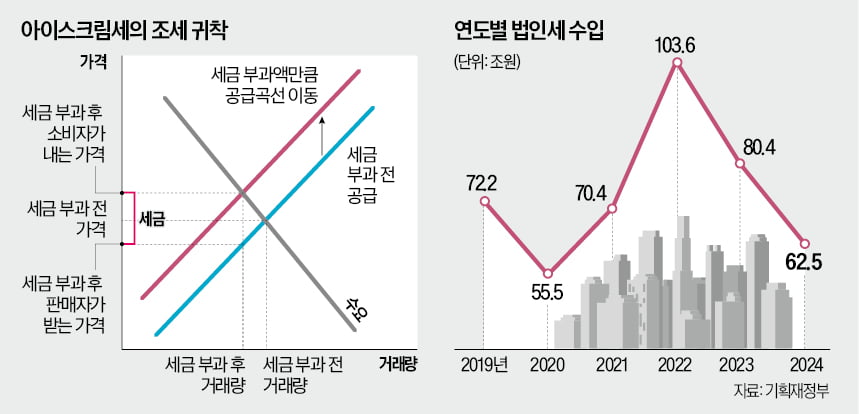 조세귀착 큰 법인세…세율 올리면 서민 부담 커진다
