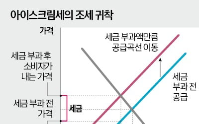 조세귀착 큰 법인세…세율 올리면 서민 부담 커진다