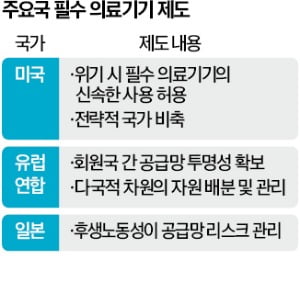 필수 의료기기, 법으로 공급망 관리한다