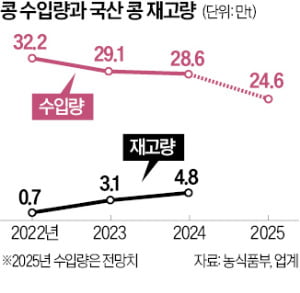 정부, 국산콩 남아돌자 콩수입 축소…'두부 대란' 조짐
