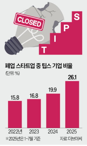 유망 기술 인정 받은 '팁스 스타트업'…올해만 23곳 폐업 쇼크