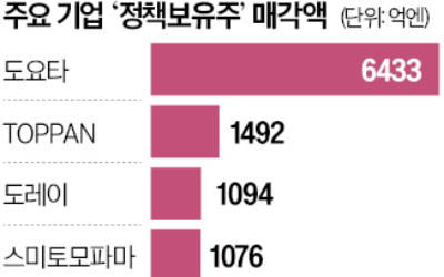 日기업 '백기사 지분', 매각액 역대 최대