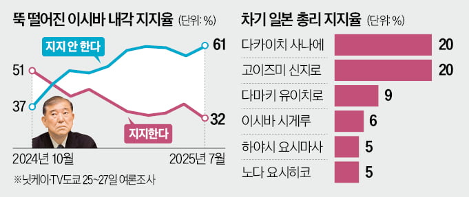 지지율 바닥 치는데…이시바 '총리직 버티기'