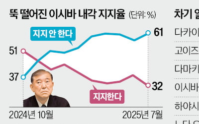 지지율 바닥 치는데…이시바 '총리직 버티기'
