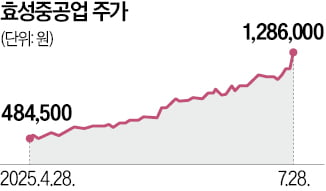 "슈퍼사이클 여전"…전력기기株 동반질주