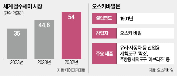  철수세미로 세계 휩쓴 오스카바일 "기술력이 장수 비결"