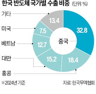 美, 2주 뒤 반도체 품목관세 발표…韓 촉각