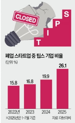 유망 기술 인정 받은 '팁스 스타트업'…올해만 23곳 폐업 쇼크