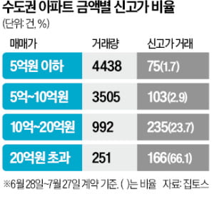 거래절벽인데 '신고가' 속출…20억 넘는 아파트만 웃었다