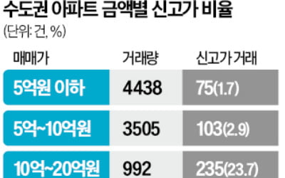 거래절벽인데 '신고가' 속출…20억 넘는 아파트만 웃었다