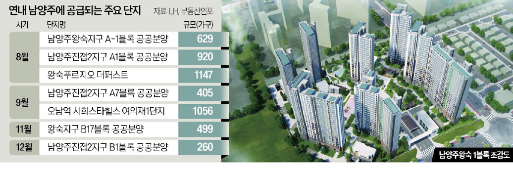 남양주 6000가구 쏟아진다…첫 타자는 왕숙