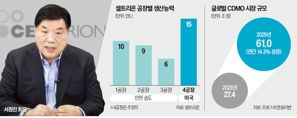 셀트리온, 美공장 산다…