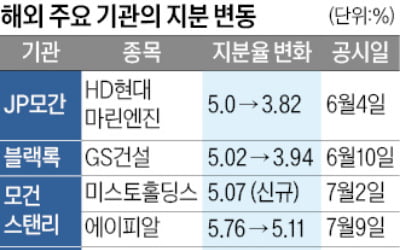 해외 큰손, 고배당주 사고 건설주 팔았다