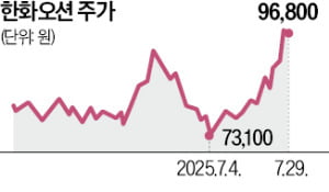 다시 물들어온 조선주, 'MASGA' 추진에 들썩