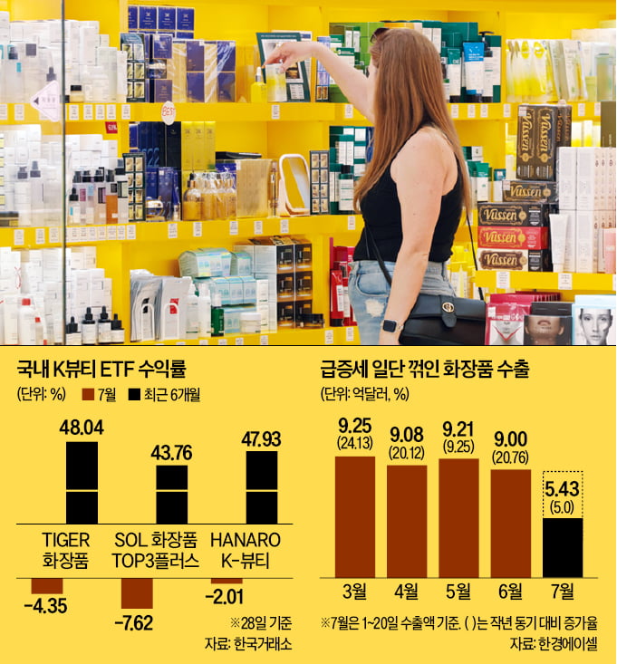 질주하던 K뷰티 주춤…