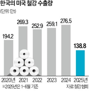 EU는 수출 쿼터 받았다는데…韓 철강, 관세 못 낮추면 6.4兆 시장 날린다