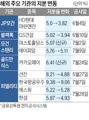 해외 큰손, 고배당주 사고 건설주 팔았다