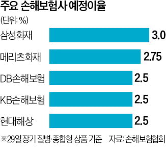 DB손보 이어 삼성화재도 보험료 5% 올릴 듯