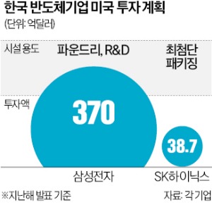 美 협상 카드로 떠오른 'AI 반도체'…JY, 테일러 공장 추가 투자하나