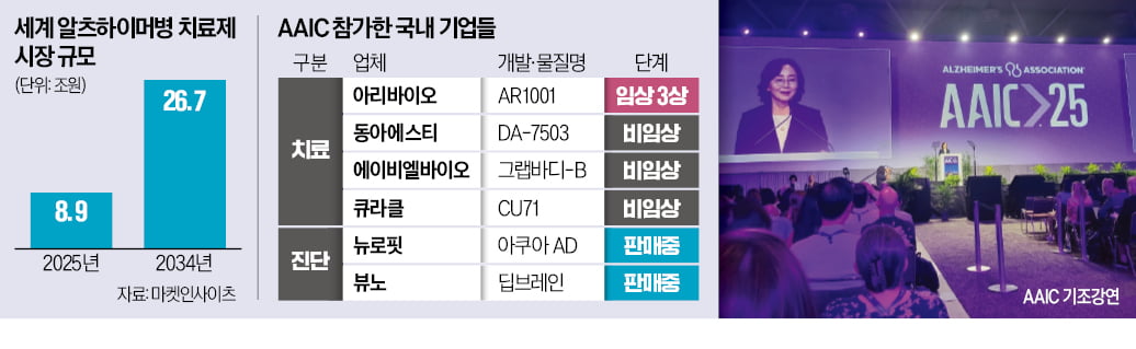 15초짜리 주사 하나에…치매 판도 바뀐다? 전 세계 '들썩'